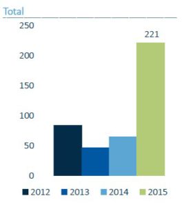 2015 U.S. energy storage rose almost 250% YoY