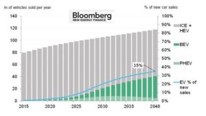 By 2040, potentially as many as 41 million EVs may be sold annually 