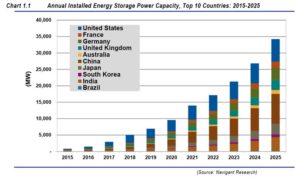 Top 10 countries for storage capacity